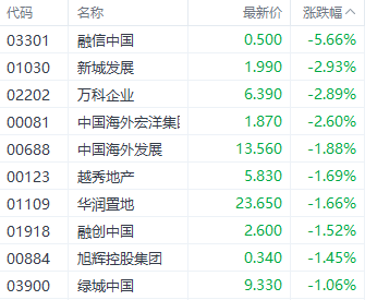 港股恒指全周跌6%续刷10月以来新低 部分加密概念股单周涨近30%-第8张图片-车辆报废_报废车厂_报废汽车回收_北京报废车-「北京报废汽车解体中心」