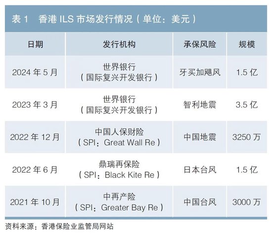 保险风险证券化香港实践及境内落地路径探索分析-第1张图片-车辆报废_报废车厂_报废汽车回收_北京报废车-「北京报废汽车解体中心」