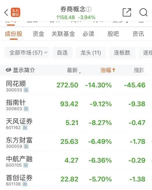 大跌近15%后，同花顺紧急回应-第4张图片-车辆报废_报废车厂_报废汽车回收_北京报废车-「北京报废汽车解体中心」