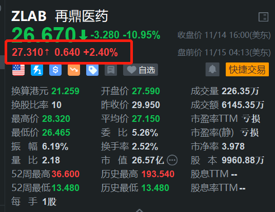 再鼎医药盘前涨2.4% 配售美国存托股份 净筹不超2.16亿美元-第1张图片-车辆报废_报废车厂_报废汽车回收_北京报废车-「北京报废汽车解体中心」