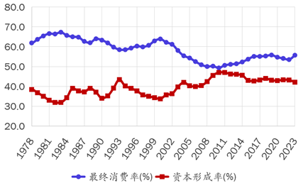 王小鲁：要实现经济政策转型，当前迫切需要采取几方面措施-第3张图片-车辆报废_报废车厂_报废汽车回收_北京报废车-「北京报废汽车解体中心」