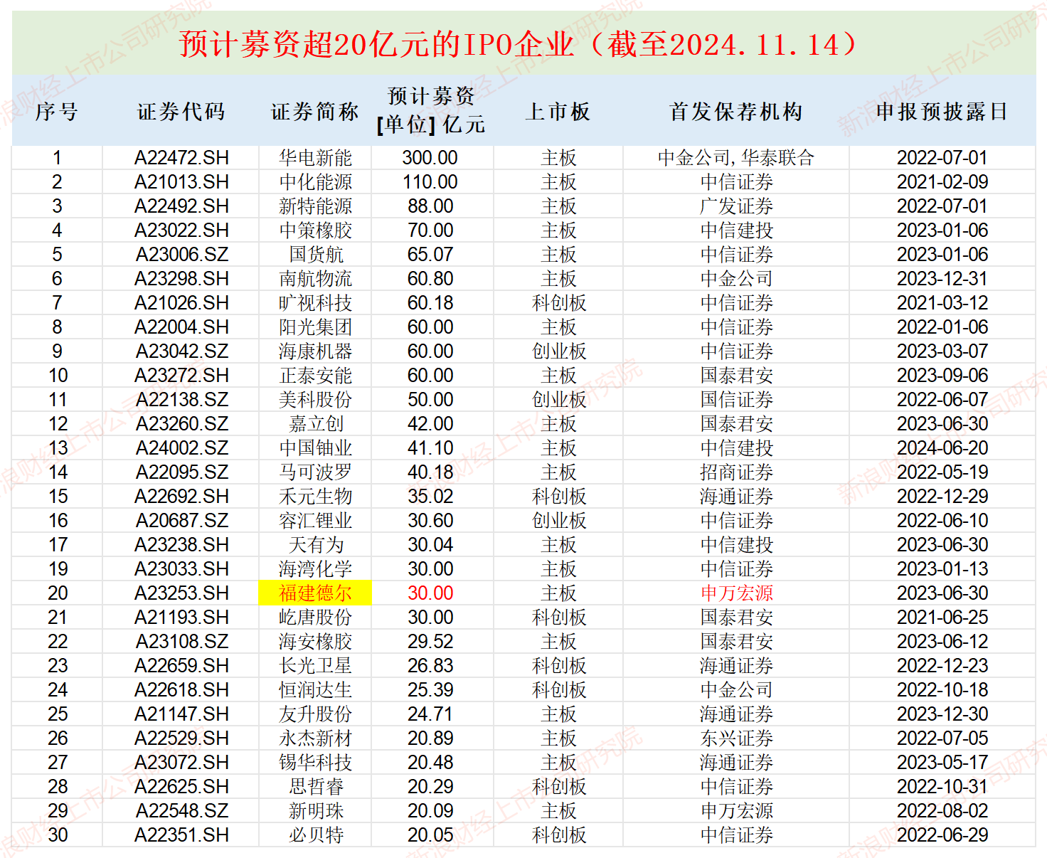 福建德尔账面“不差钱”仍要募资30亿元：神秘自然人巨额代持突击还原 实控人亲戚低价入股|IPO高募资-第1张图片-车辆报废_报废车厂_报废汽车回收_北京报废车-「北京报废汽车解体中心」