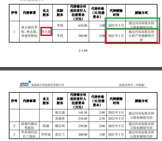 福建德尔账面“不差钱”仍要募资30亿元：神秘自然人巨额代持突击还原 实控人亲戚低价入股|IPO高募资-第3张图片-车辆报废_报废车厂_报废汽车回收_北京报废车-「北京报废汽车解体中心」