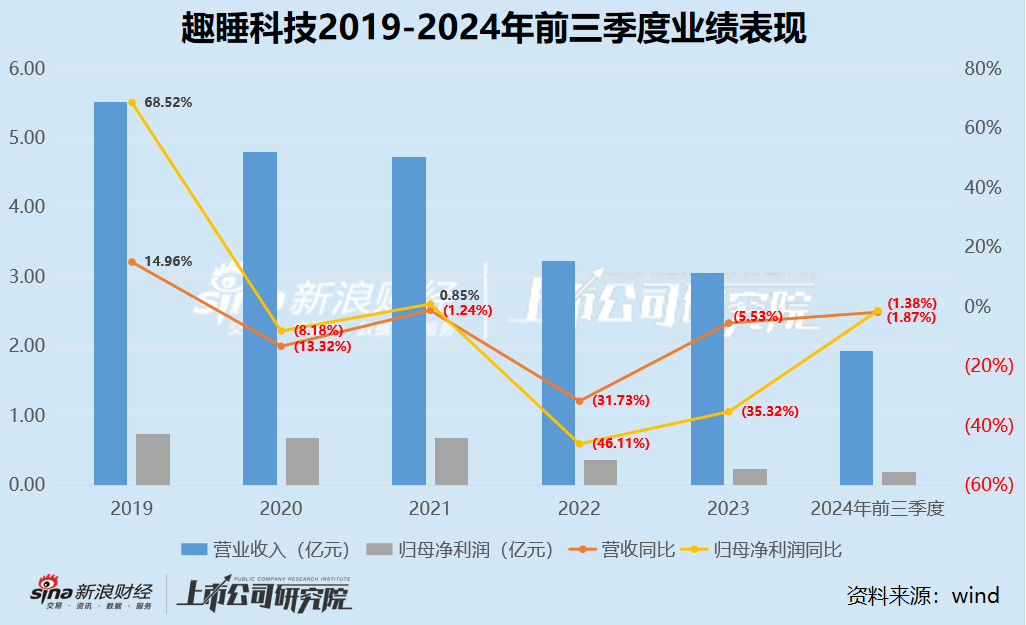 趣睡科技再遭减持：营收净利润双下滑、生产靠代工销售靠小米、股权激励计划第一年考核就难以达到-第1张图片-车辆报废_报废车厂_报废汽车回收_北京报废车-「北京报废汽车解体中心」