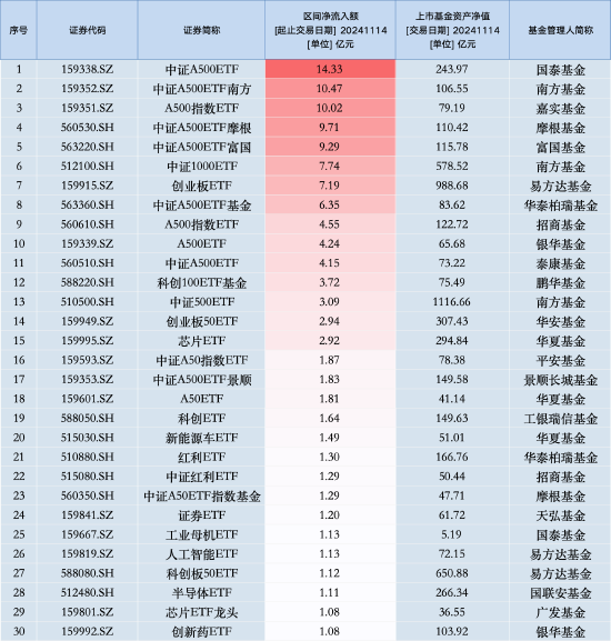 11月14日中证A500ETF南方获净申购10.47亿元，位居股票ETF资金净流入第二名！近20天中有19天资金净流入-第1张图片-车辆报废_报废车厂_报废汽车回收_北京报废车-「北京报废汽车解体中心」