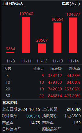 11月14日中证A500ETF南方获净申购10.47亿元，位居股票ETF资金净流入第二名！近20天中有19天资金净流入-第2张图片-车辆报废_报废车厂_报废汽车回收_北京报废车-「北京报废汽车解体中心」