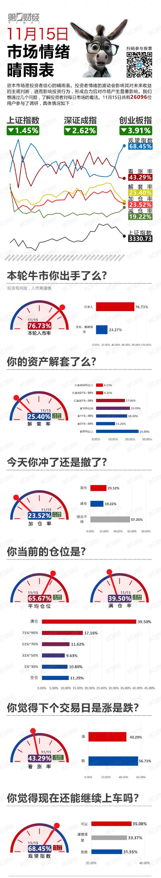 继续下探！该撤了？丨11月15日市场情绪指数-第1张图片-车辆报废_报废车厂_报废汽车回收_北京报废车-「北京报废汽车解体中心」