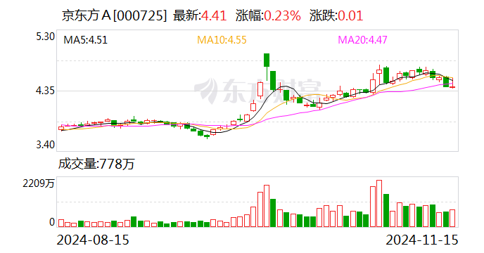 京东方A：拟通过子公司增资北电集成用于建设12英寸集成电路生产线项目-第1张图片-车辆报废_报废车厂_报废汽车回收_北京报废车-「北京报废汽车解体中心」