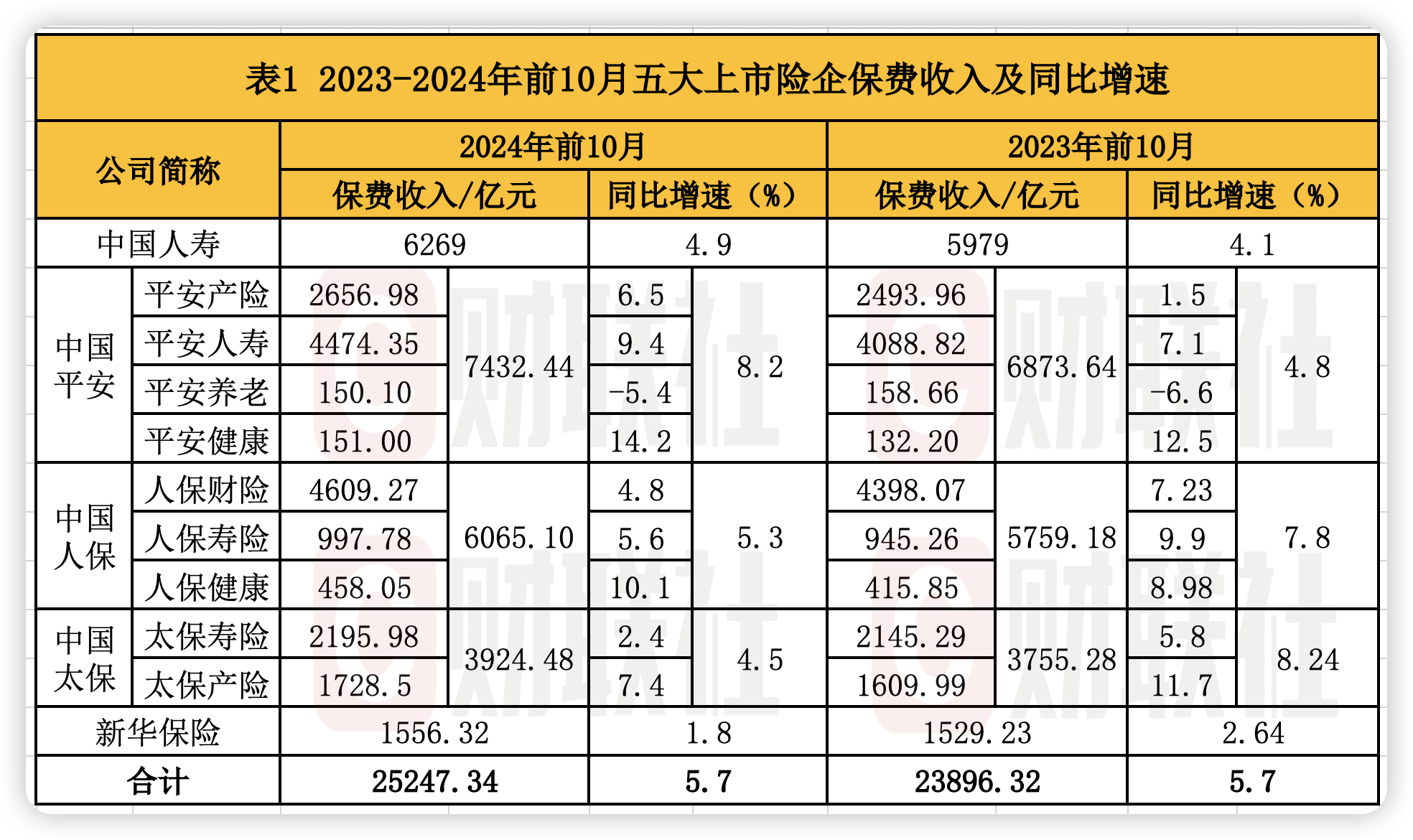 A股五大上市险企前10月保费出炉：人身险单月增速放缓 财险景气度延续-第1张图片-车辆报废_报废车厂_报废汽车回收_北京报废车-「北京报废汽车解体中心」