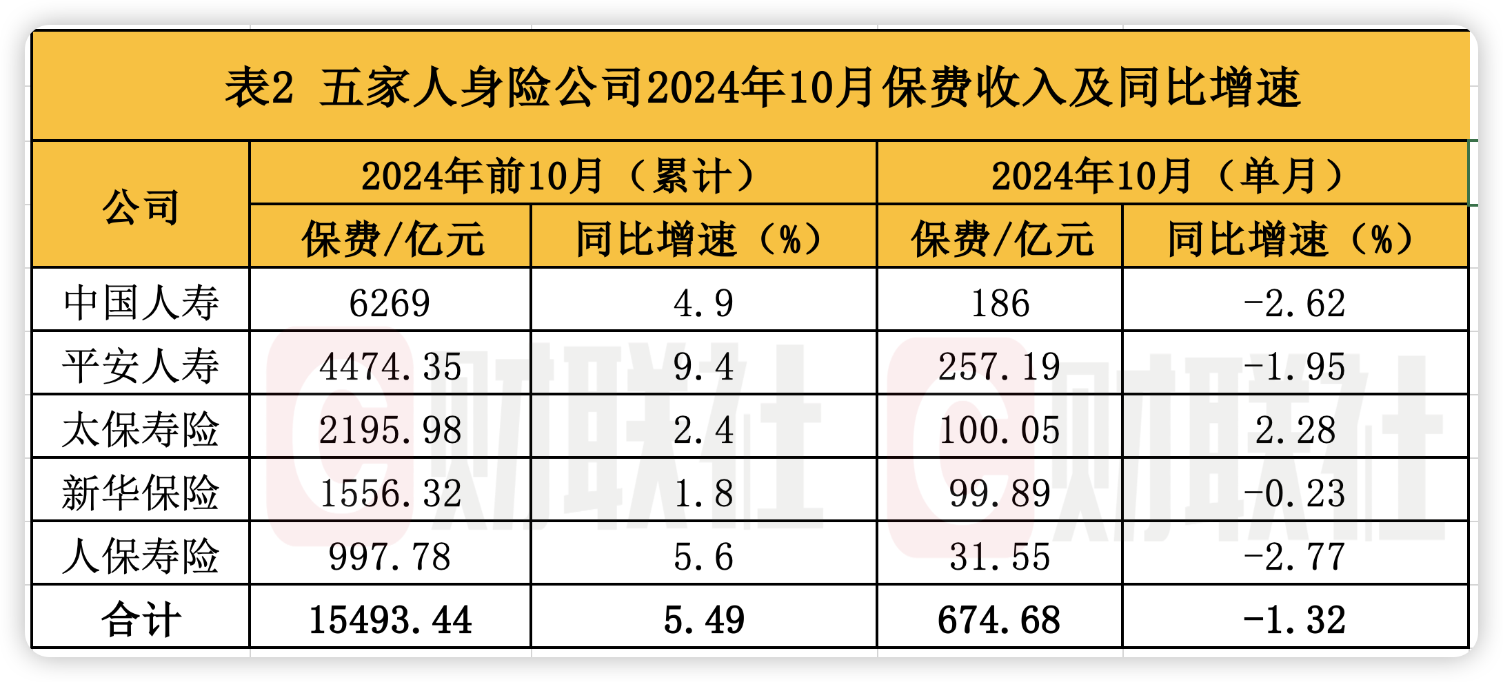 A股五大上市险企前10月保费出炉：人身险单月增速放缓 财险景气度延续-第2张图片-车辆报废_报废车厂_报废汽车回收_北京报废车-「北京报废汽车解体中心」