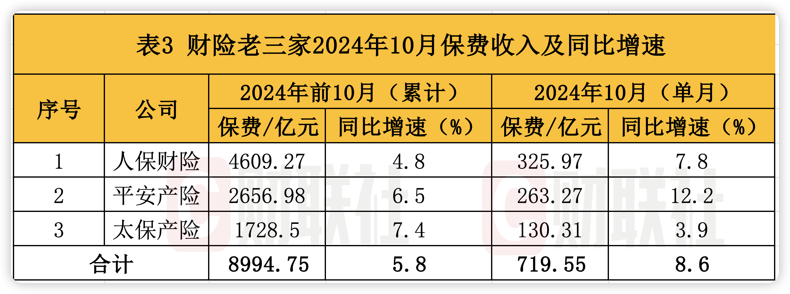 A股五大上市险企前10月保费出炉：人身险单月增速放缓 财险景气度延续-第3张图片-车辆报废_报废车厂_报废汽车回收_北京报废车-「北京报废汽车解体中心」