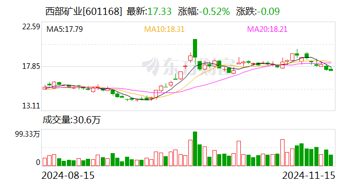 西部矿业：公司锡铁山铅锌矿为硫化矿，有硫精矿生产线，生产少量的硫精矿-第1张图片-车辆报废_报废车厂_报废汽车回收_北京报废车-「北京报废汽车解体中心」