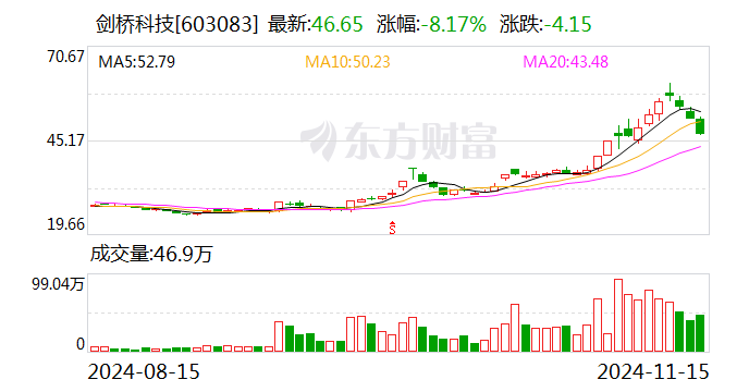 剑桥科技：公司的800G光模块产品处于小批量发货中，1.6T光模块产品在给客户送样测试-第1张图片-车辆报废_报废车厂_报废汽车回收_北京报废车-「北京报废汽车解体中心」