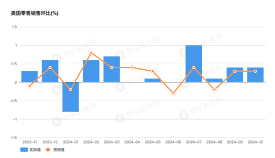 美国10月零售销售环比增0.4%，略超预期-第1张图片-车辆报废_报废车厂_报废汽车回收_北京报废车-「北京报废汽车解体中心」