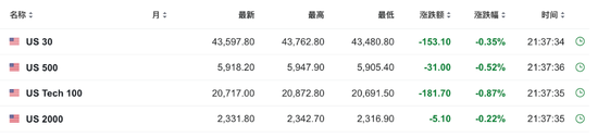 美国10月零售销售环比增0.4%，略超预期-第2张图片-车辆报废_报废车厂_报废汽车回收_北京报废车-「北京报废汽车解体中心」