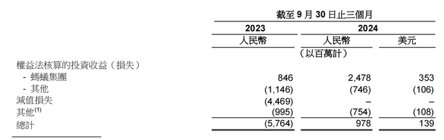 蚂蚁集团三季度净利润近10.7亿美元，同比增长1.9倍-第2张图片-车辆报废_报废车厂_报废汽车回收_北京报废车-「北京报废汽车解体中心」