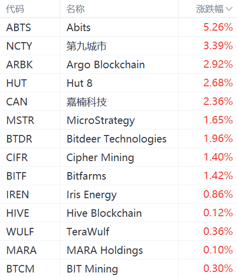 美股异动丨加密货币概念股普涨，MicroStrategy涨超1%-第1张图片-车辆报废_报废车厂_报废汽车回收_北京报废车-「北京报废汽车解体中心」