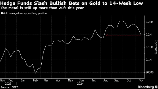 对冲基金削减黄金多头头寸 特朗普胜选降低避险需求-第1张图片-车辆报废_报废车厂_报废汽车回收_北京报废车-「北京报废汽车解体中心」