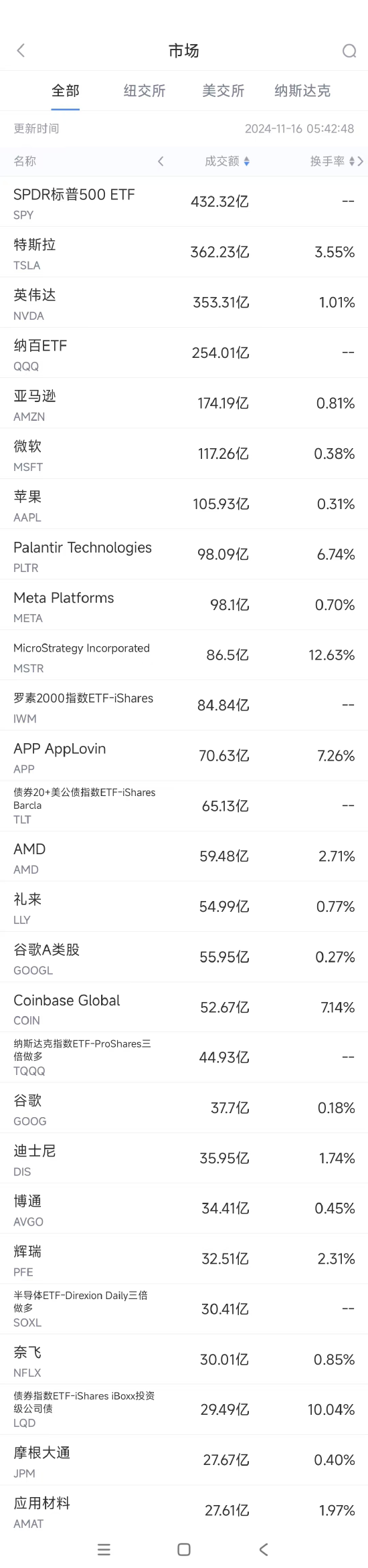 11月15日美股成交额前20：FTC将对微软云业务展开反垄断调查-第1张图片-车辆报废_报废车厂_报废汽车回收_北京报废车-「北京报废汽车解体中心」