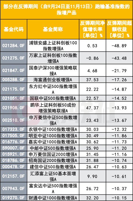 指数增强反不强？指数反弹了 为何半数指增产品年内跑输基准？-第1张图片-车辆报废_报废车厂_报废汽车回收_北京报废车-「北京报废汽车解体中心」