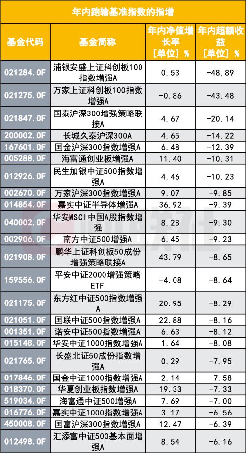 指数增强反不强？指数反弹了 为何半数指增产品年内跑输基准？-第2张图片-车辆报废_报废车厂_报废汽车回收_北京报废车-「北京报废汽车解体中心」