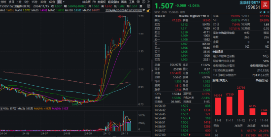 外部扰动加剧，同花顺跌超14%，金融科技ETF（159851）收跌超5%，资金逆行抢筹-第1张图片-车辆报废_报废车厂_报废汽车回收_北京报废车-「北京报废汽车解体中心」