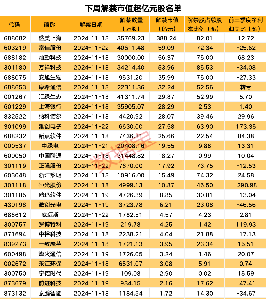 发生了什么？美股大跌！私募巨头加码中国！下周10股解禁比例超五成-第5张图片-车辆报废_报废车厂_报废汽车回收_北京报废车-「北京报废汽车解体中心」