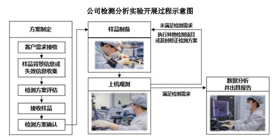 赋能半导体产业链高质量发展，胜科纳米科创板IPO上会在即-第1张图片-车辆报废_报废车厂_报废汽车回收_北京报废车-「北京报废汽车解体中心」