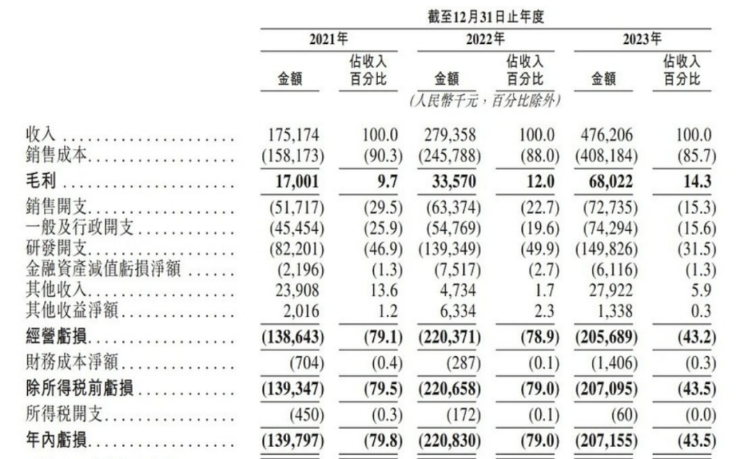 上市容易上车难，佑驾创新盈利压力未减，多名股东减持套现-第1张图片-车辆报废_报废车厂_报废汽车回收_北京报废车-「北京报废汽车解体中心」