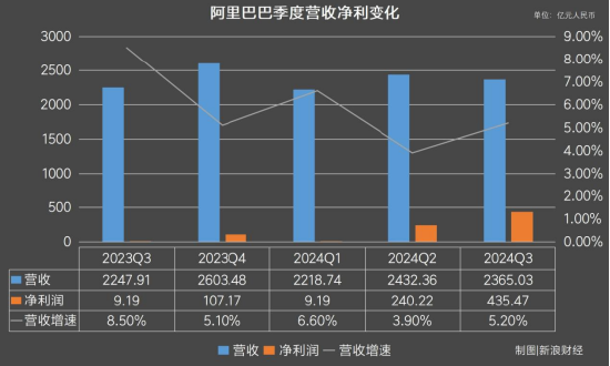 透视阿里Q2财报：双11买家数创历史新高，电商行业重回价值竞争 | 财星球-第2张图片-车辆报废_报废车厂_报废汽车回收_北京报废车-「北京报废汽车解体中心」