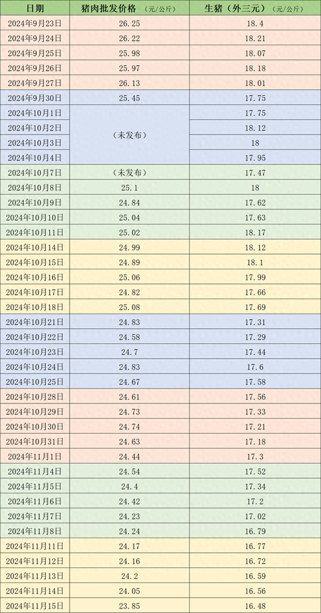 价格周报｜本周猪价延续跌势，下周降温天气或对行情有小幅利多支撑-第1张图片-车辆报废_报废车厂_报废汽车回收_北京报废车-「北京报废汽车解体中心」