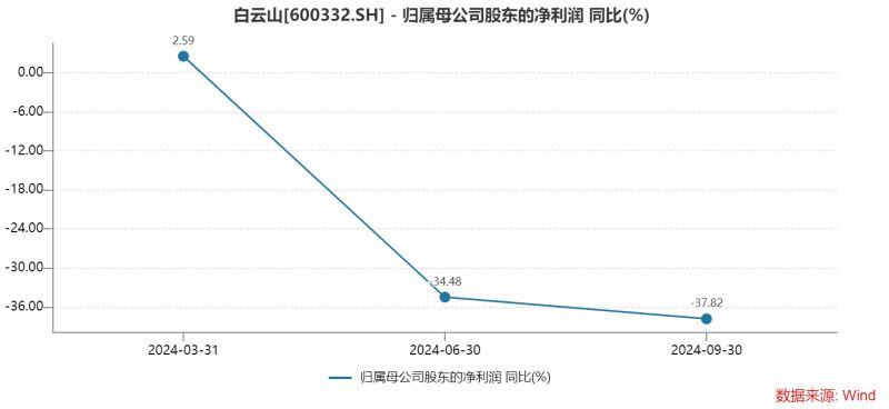 白云山净利润“凉凉”：王老吉、金戈双拳难敌市场冲击，理财借款两不误？-第2张图片-车辆报废_报废车厂_报废汽车回收_北京报废车-「北京报废汽车解体中心」