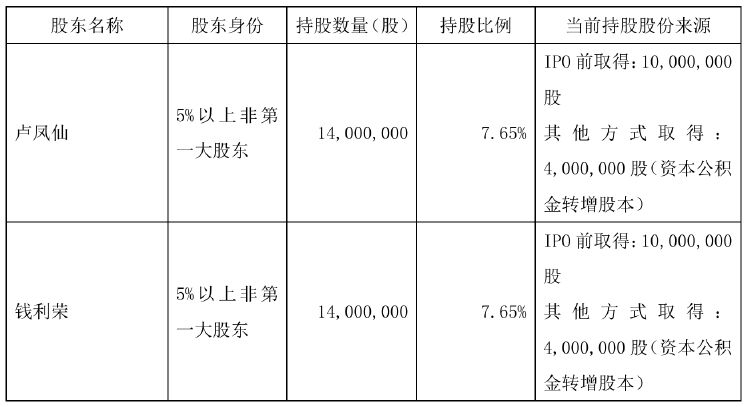 不超6%！恒尚节能两大股东拟大额减持 净利增速持续承压-第1张图片-车辆报废_报废车厂_报废汽车回收_北京报废车-「北京报废汽车解体中心」