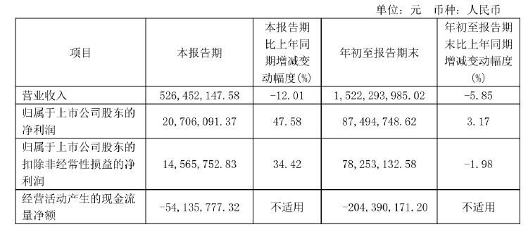 不超6%！恒尚节能两大股东拟大额减持 净利增速持续承压-第2张图片-车辆报废_报废车厂_报废汽车回收_北京报废车-「北京报废汽车解体中心」