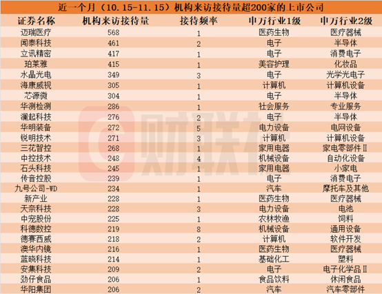 近一个月这些上市公司被“踏破门槛”！机器人概念股获机构组团调研，机构来访接待量居前的个股名单一览-第1张图片-车辆报废_报废车厂_报废汽车回收_北京报废车-「北京报废汽车解体中心」