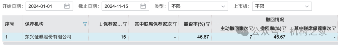 东兴证券副总张军陷失联传闻后闪辞！薪酬曾"三连冠"、保荐项目年内撤否率46.67%-第3张图片-车辆报废_报废车厂_报废汽车回收_北京报废车-「北京报废汽车解体中心」