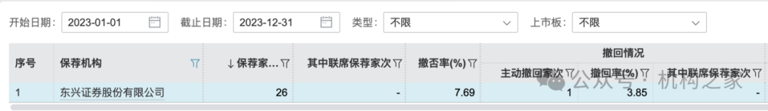 东兴证券副总张军陷失联传闻后闪辞！薪酬曾"三连冠"、保荐项目年内撤否率46.67%-第4张图片-车辆报废_报废车厂_报废汽车回收_北京报废车-「北京报废汽车解体中心」