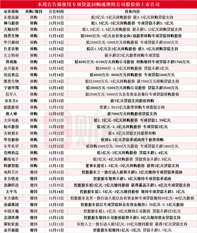 本周再添34家！东方盛虹等多股披露回购增持再贷款计划，相关A股名单一览-第1张图片-车辆报废_报废车厂_报废汽车回收_北京报废车-「北京报废汽车解体中心」