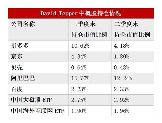 多数美股机构投资者已完成第三季度持仓数据披露：中国资产受追捧 有机构中概股仓位超90%-第1张图片-车辆报废_报废车厂_报废汽车回收_北京报废车-「北京报废汽车解体中心」