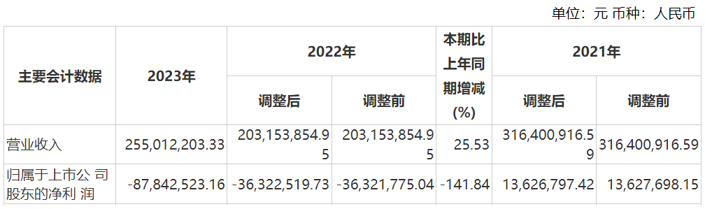 资本风云丨业绩持续亏损、涉嫌财务造假，力源科技沈万中取保候审-第6张图片-车辆报废_报废车厂_报废汽车回收_北京报废车-「北京报废汽车解体中心」