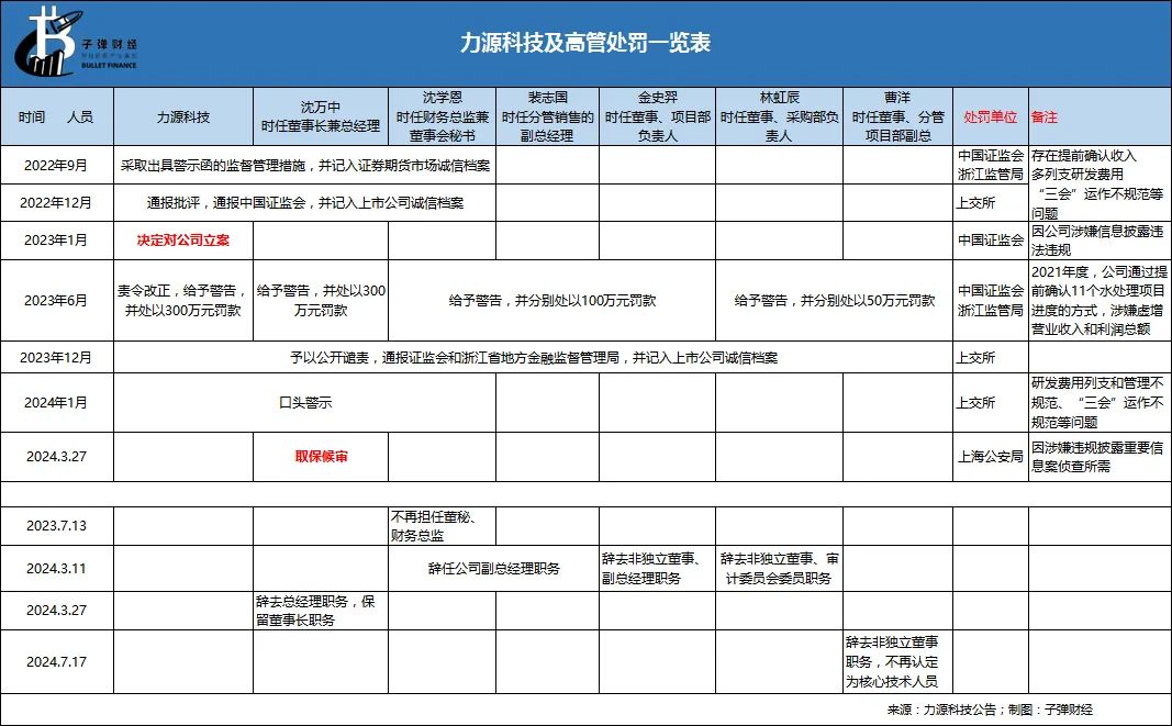 资本风云丨业绩持续亏损、涉嫌财务造假，力源科技沈万中取保候审-第9张图片-车辆报废_报废车厂_报废汽车回收_北京报废车-「北京报废汽车解体中心」