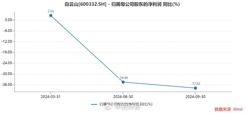 白云山净利润“凉凉”：王老吉、金戈双拳难敌市场冲击-第2张图片-车辆报废_报废车厂_报废汽车回收_北京报废车-「北京报废汽车解体中心」