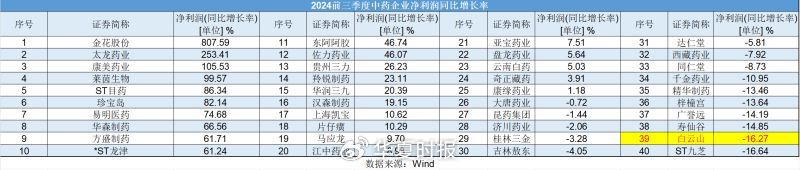 白云山净利润“凉凉”：王老吉、金戈双拳难敌市场冲击-第3张图片-车辆报废_报废车厂_报废汽车回收_北京报废车-「北京报废汽车解体中心」