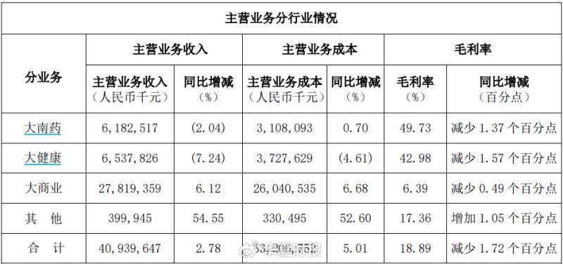 白云山净利润“凉凉”：王老吉、金戈双拳难敌市场冲击-第4张图片-车辆报废_报废车厂_报废汽车回收_北京报废车-「北京报废汽车解体中心」