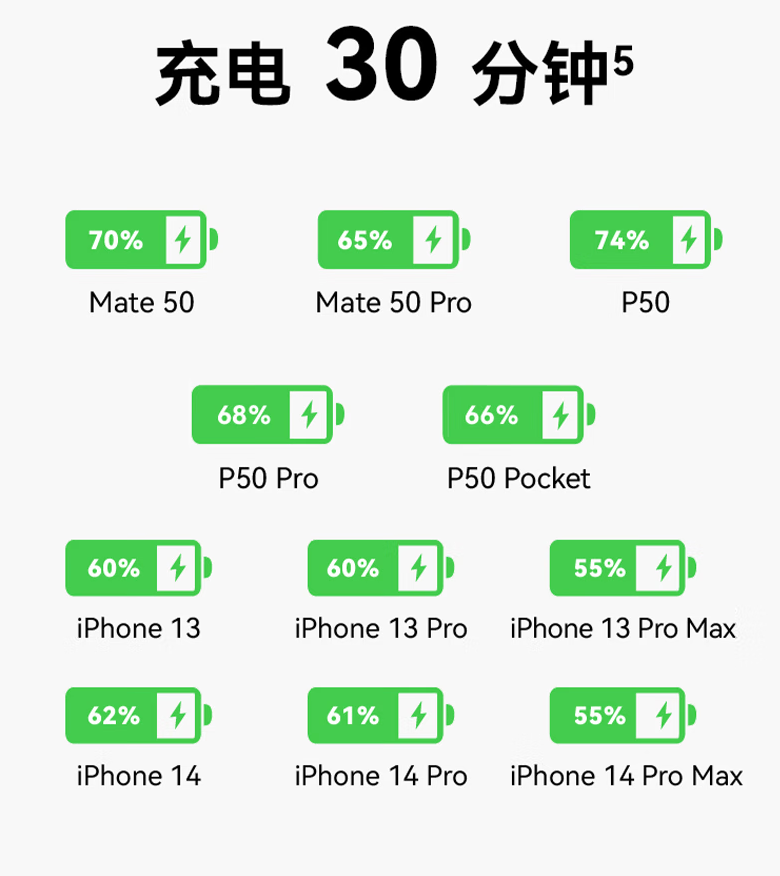 A+C 融为一口：华为冰糖全能充电器 68 元探底新低（上市价 139 元）-第5张图片-车辆报废_报废车厂_报废汽车回收_北京报废车-「北京报废汽车解体中心」