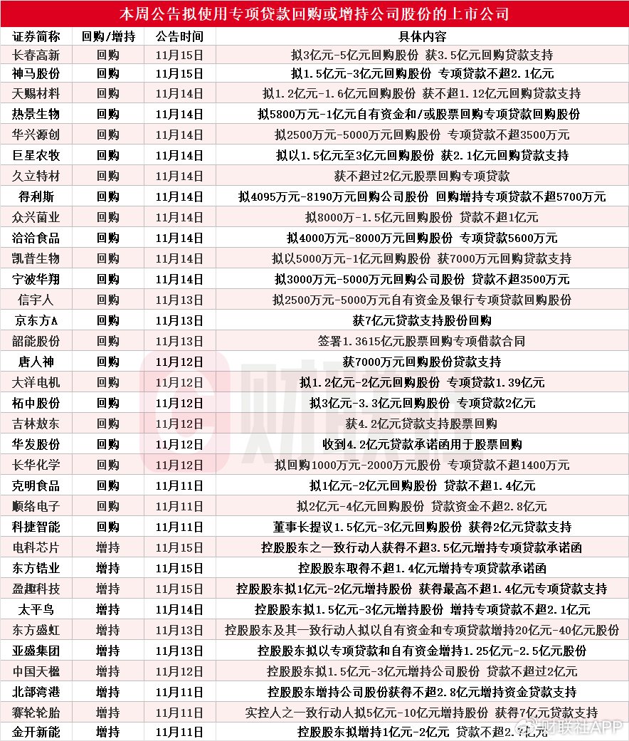 本周再添34家！东方盛虹等多股披露回购增持再贷款计划-第1张图片-车辆报废_报废车厂_报废汽车回收_北京报废车-「北京报废汽车解体中心」