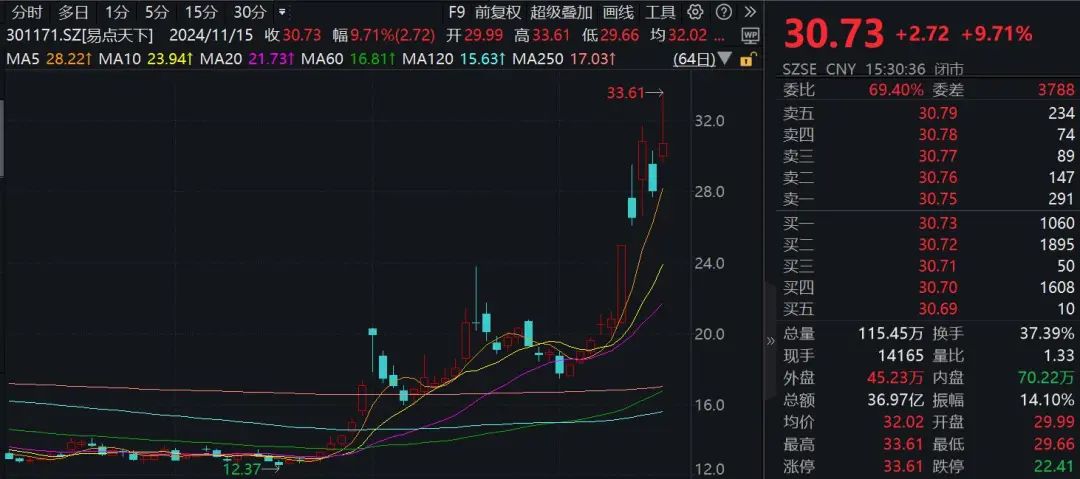 一周涨幅达47.6%！176家机构调研这只A股-第1张图片-车辆报废_报废车厂_报废汽车回收_北京报废车-「北京报废汽车解体中心」