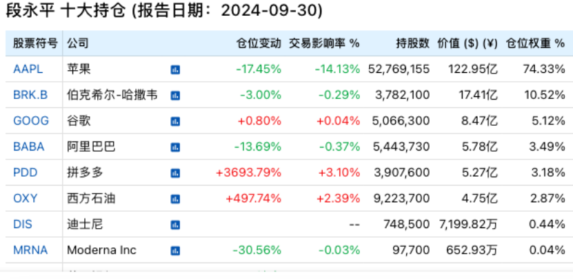 段永平、李录，190亿美元最新持仓！-第1张图片-车辆报废_报废车厂_报废汽车回收_北京报废车-「北京报废汽车解体中心」