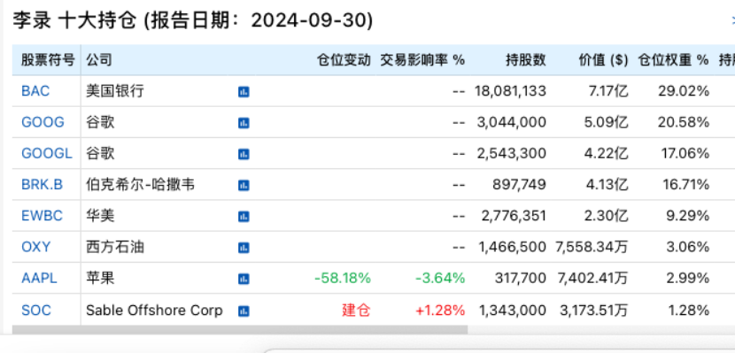 段永平、李录，190亿美元最新持仓！-第2张图片-车辆报废_报废车厂_报废汽车回收_北京报废车-「北京报废汽车解体中心」