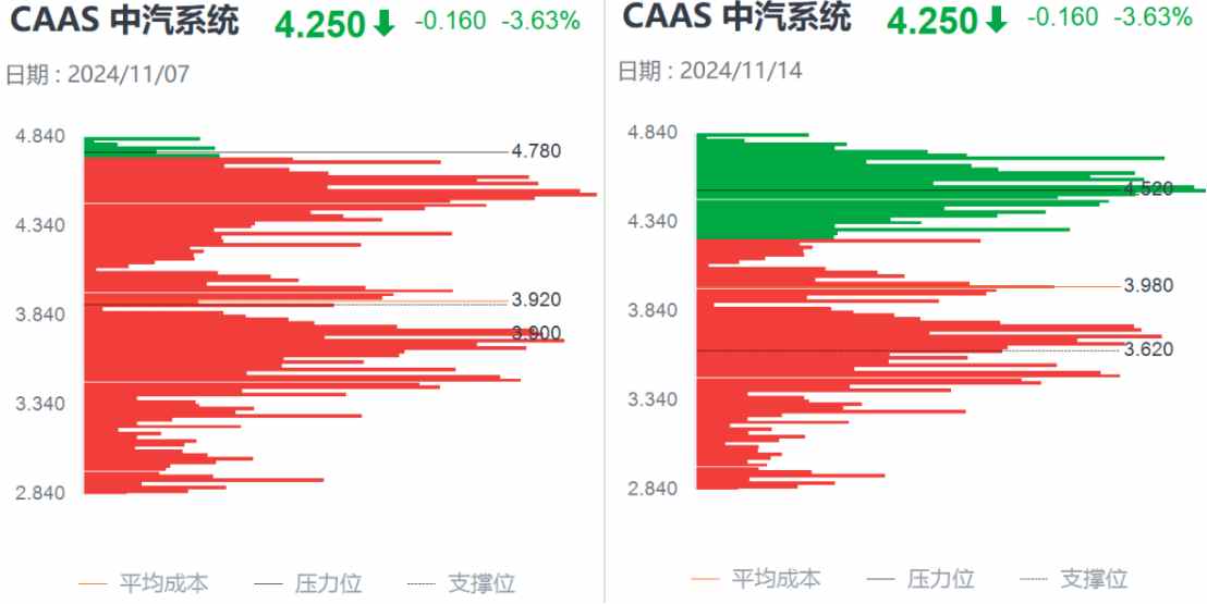 Q3亮眼财报难阻股价高位三连跌，中汽系统怎么了？-第3张图片-车辆报废_报废车厂_报废汽车回收_北京报废车-「北京报废汽车解体中心」